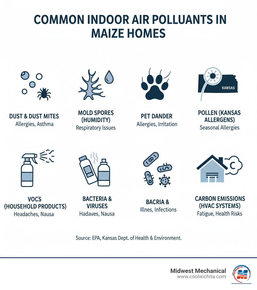 Infographic showing common indoor air pollutants in Maize homes: dust and dust mites, mold spores from humidity, pet dander, pollen from Kansas allergens, VOCs from household products, bacteria and viruses, and carbon emissions from HVAC systems. Each pollutant is illustrated with an icon and brief health impact note. - 24/7 indoor air quality repair in maize ks infographic 