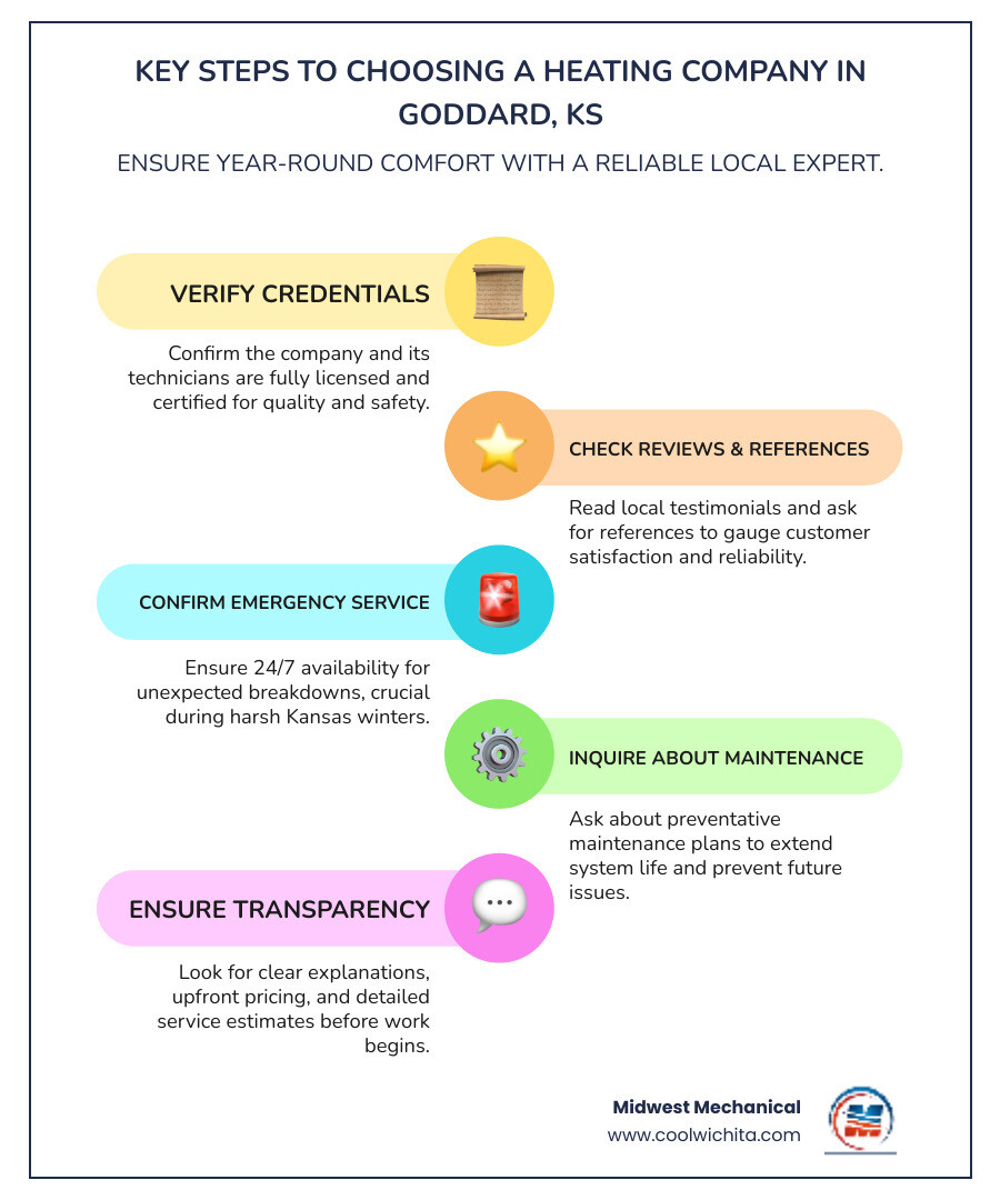 infographic showing five key steps to choosing a heating company in Goddard KS: verify licensing and certifications, check local reviews and references, confirm emergency service availability, ask about maintenance plans, and ensure clear communication and estimates - best heating company in goddard ks infographic infographic-line-5-steps-colors infographic showing five key steps to choosing a heating company in Goddard KS: verify licensing and certifications, check local reviews and references, confirm emergency service availability, ask about maintenance plans, and ensure clear communication and estimates - best heating company in goddard ks infographic infographic-line-5-steps-colors