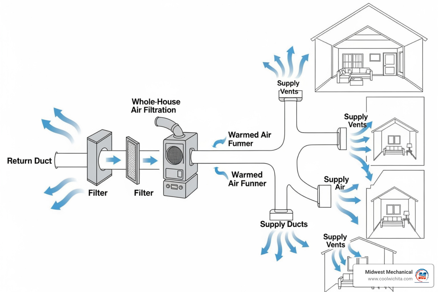 Diagram showing air flowing from the return duct, through a whole-house air filtration system installed near the furnace, and then into the home via supply vents - residential indoor air quality installation in haysville ks Diagram showing air flowing from the return duct, through a whole-house air filtration system installed near the furnace, and then into the home via supply vents - residential indoor air quality installation in haysville ks