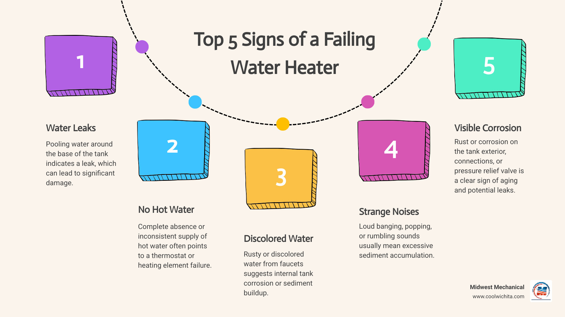 Infographic showing the top 5 signs of a failing water heater: pooling water around the base, no hot water or inconsistent temperature, rusty or discolored water from taps, loud banging or popping sounds from the tank, and visible rust or corrosion on the tank exterior - emergency water heaters repair in bel aire ks infographic process-5-steps-informal Infographic showing the top 5 signs of a failing water heater: pooling water around the base, no hot water or inconsistent temperature, rusty or discolored water from taps, loud banging or popping sounds from the tank, and visible rust or corrosion on the tank exterior - emergency water heaters repair in bel aire ks infographic process-5-steps-informal
