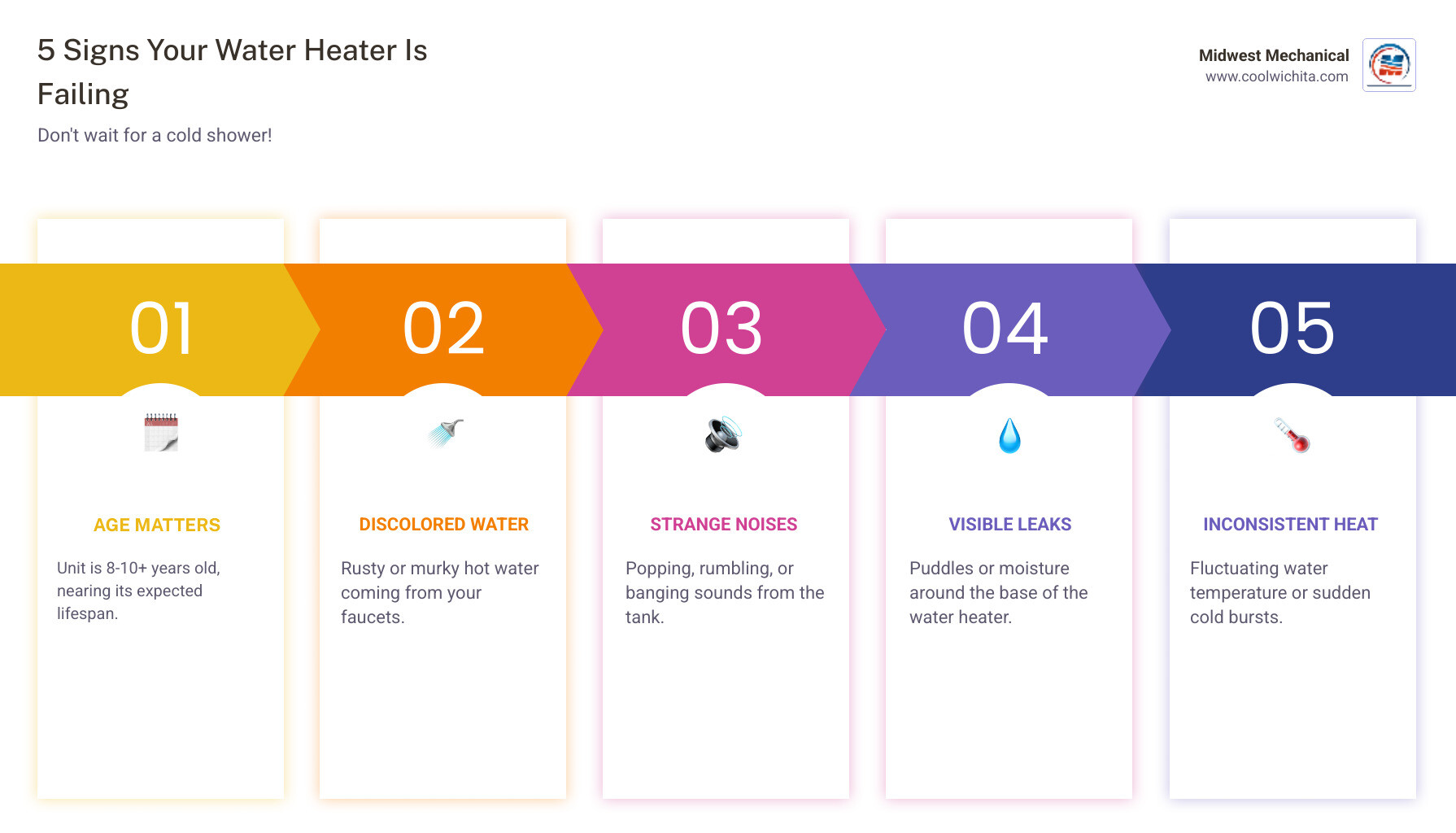 Infographic showing the top 5 warning signs of water heater failure including age over 8-10 years, rusty or discolored water, strange noises like popping or rumbling, visible leaks or moisture around the unit, and inconsistent water temperatures - water heater installation Wichita infographic pillar-5-steps