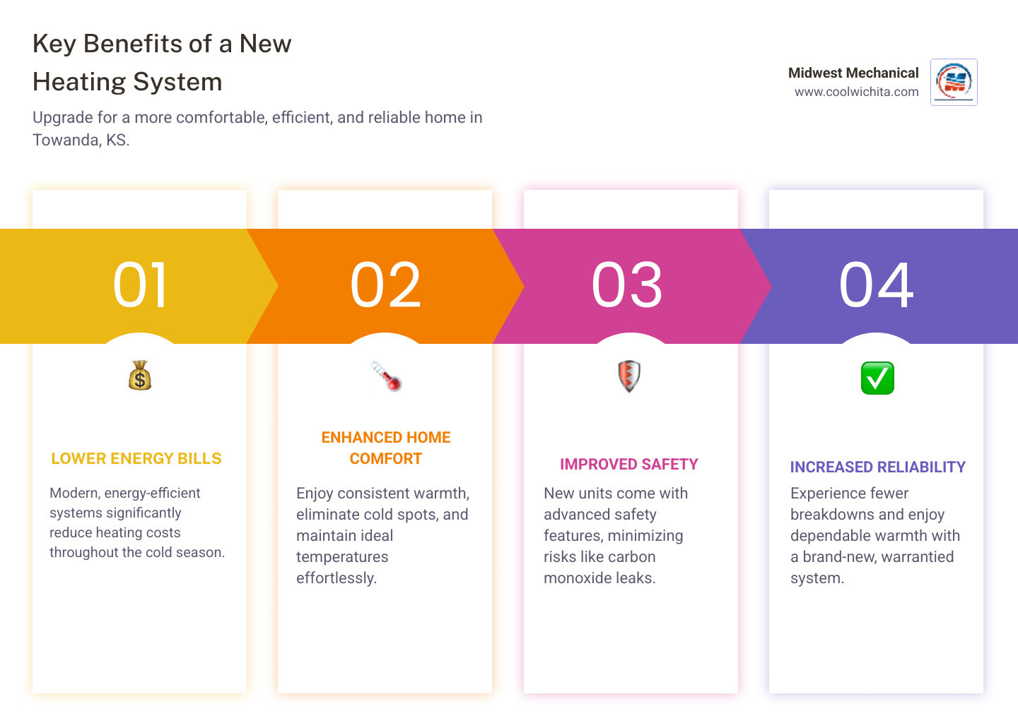 Infographic explaining the key benefits of a new heating system installation - heating installation company in towanda, ks infographic pillar-4-steps
