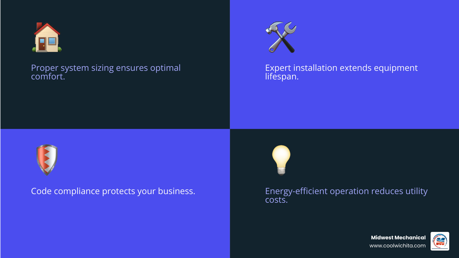 Benefits of professional commercial heating installation: proper system sizing ensures optimal comfort, expert installation extends equipment lifespan, code compliance protects your business, energy-efficient operation reduces utility costs, professional maintenance prevents costly downtime - commercial heating installation in towanda, ks infographic 4_facts_emoji_blue