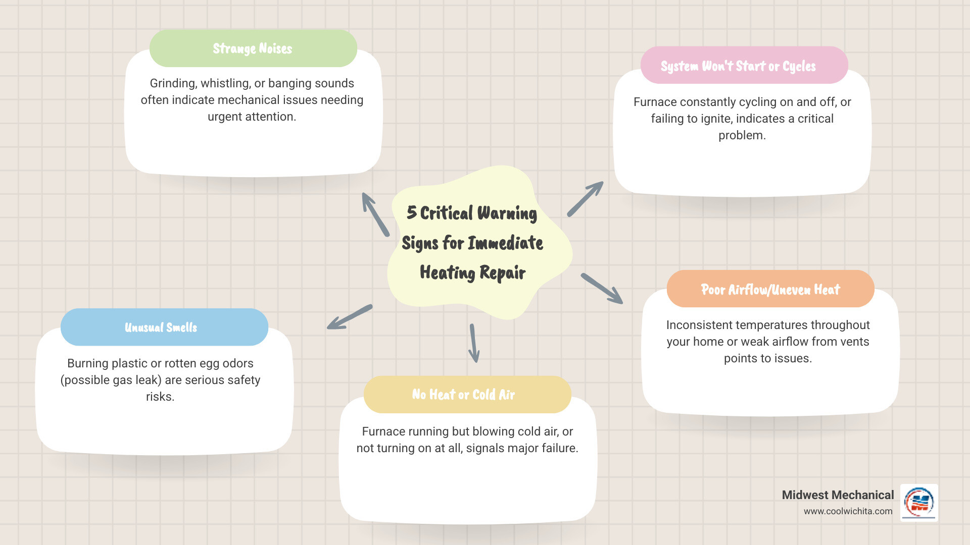 Infographic showing 5 critical warning signs that require immediate heating repair: 1) Strange grinding, whistling, or banging noises from furnace 2) Burning plastic smell or rotten egg odor indicating gas leak 3) No heat or cold air blowing from vents 4) Furnace won't turn on or cycles on and off repeatedly 5) Poor airflow or uneven heating throughout home. Each sign includes a red alert icon and brief explanation of the safety risk or system failure it indicates. - 24 hour heating repair in towanda, ks infographic mindmap-5-items