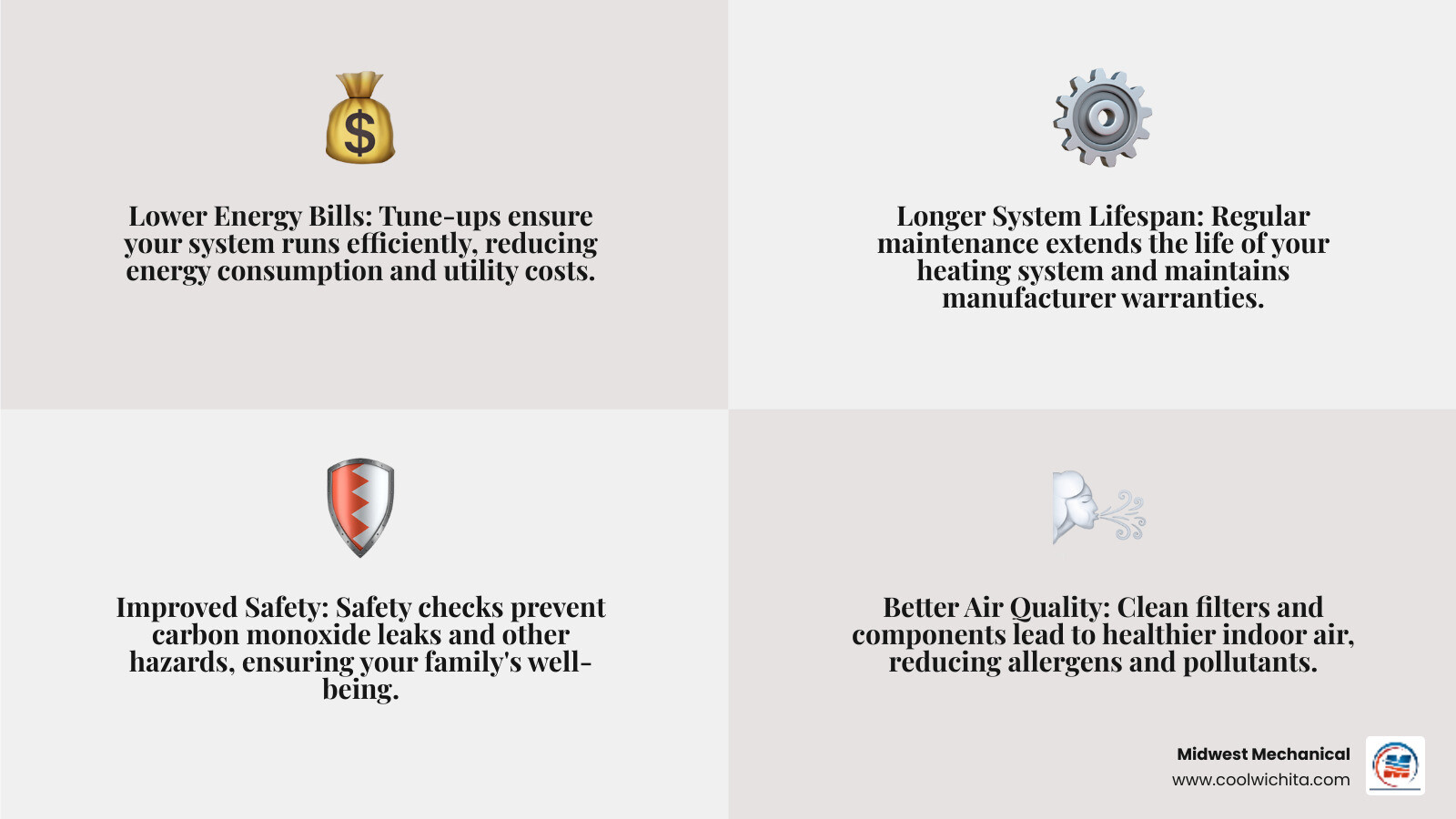 Infographic showing four key benefits of heating tune-ups: Lower Energy Bills with dollar sign and decreasing arrow, Longer System Lifespan with furnace and upward timeline, Improved Safety with checkmark and flame icon, Better Air Quality with home and clean air symbol - heating tune up in derby ks infographic 4_facts_emoji_grey