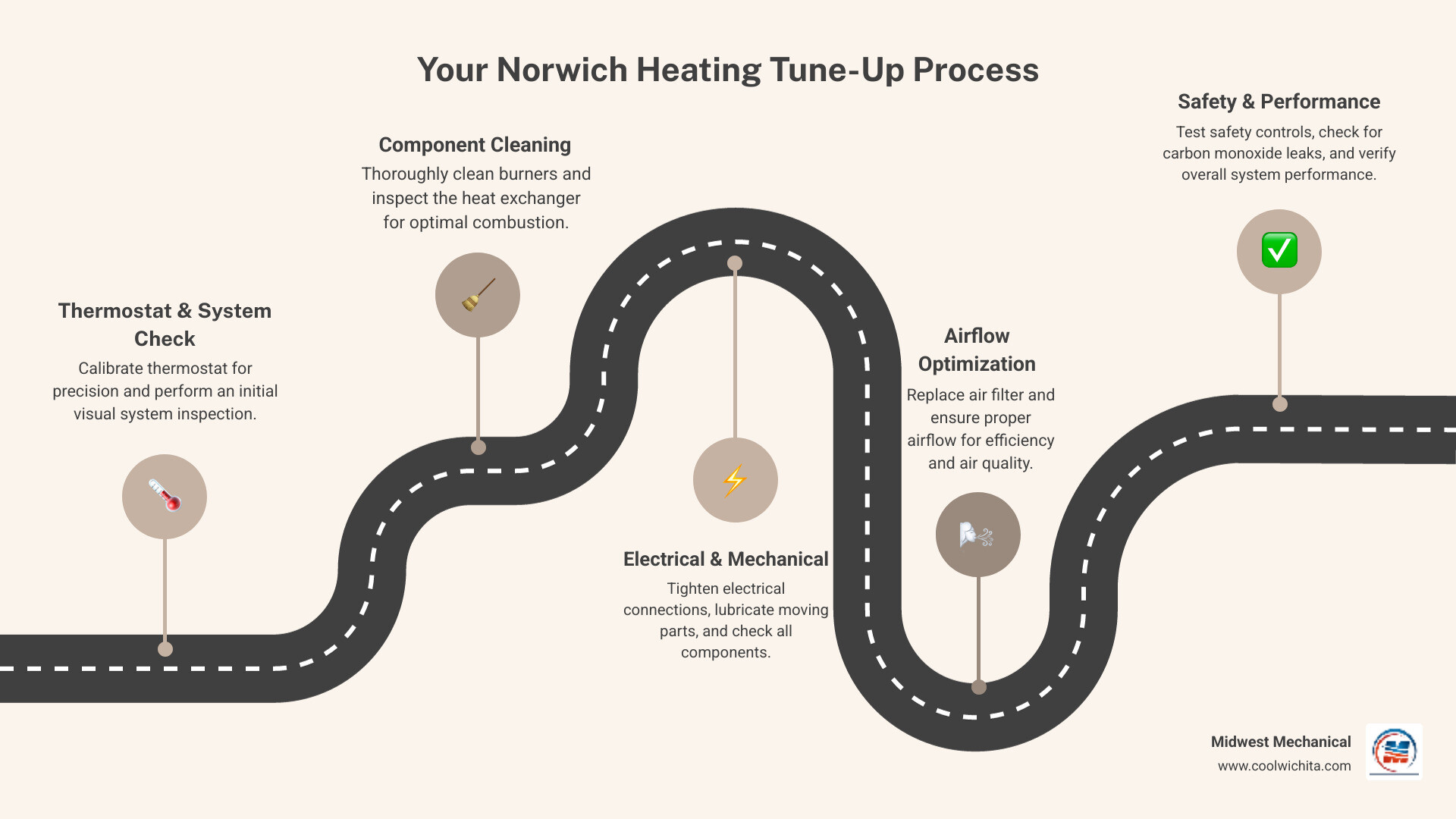 Infographic showing the complete heating tune-up process including thermostat calibration, heat exchanger inspection, burner cleaning, electrical connection testing, air filter replacement, safety control verification, and carbon monoxide testing, with recommended timing in early fall before winter heating season begins - best heating tune up in norwich, ks infographic roadmap-5-steps