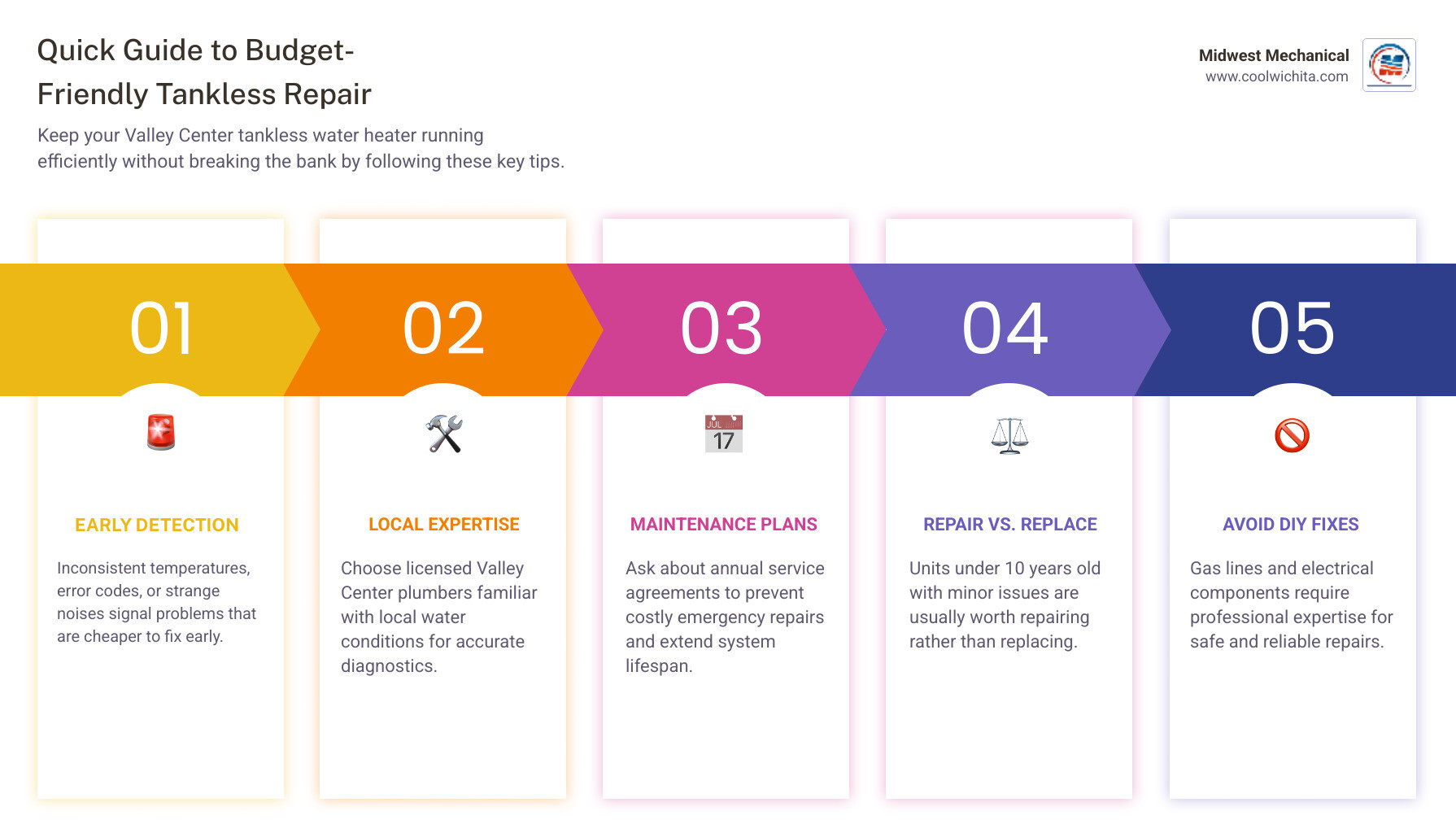 infographic showing tankless water heater system components including inlet filter, heat exchanger, flow sensor, gas burner or electric elements, exhaust vent, and digital control panel with arrows indicating water flow path - affordable tankless water heater repair in valley center, ks infographic pillar-5-steps