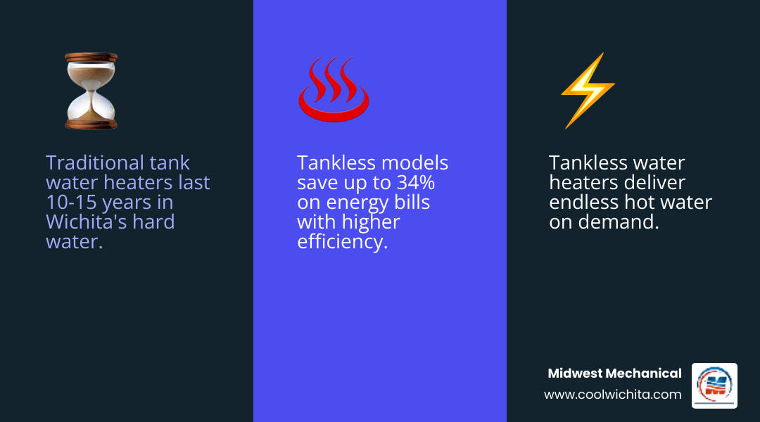 Infographic showing how to choose the right water heater for a Wichita home including tank vs tankless comparison lifespan