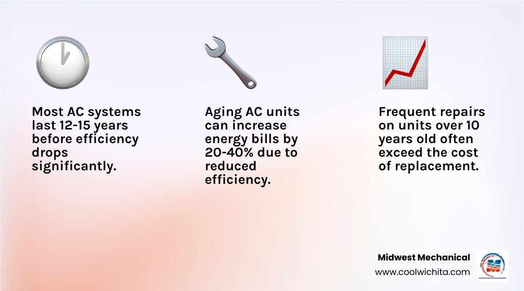 Infographic showing key benefits of new AC replacement in Norwich KS including efficiency, comfort, and reliability - ac