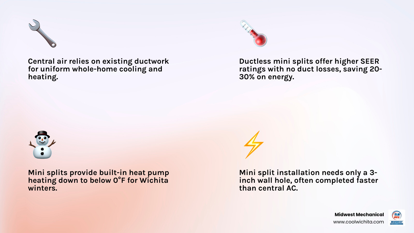 Central air vs ductless mini split system comparison infographic for Wichita homes - central air vs mini split for the