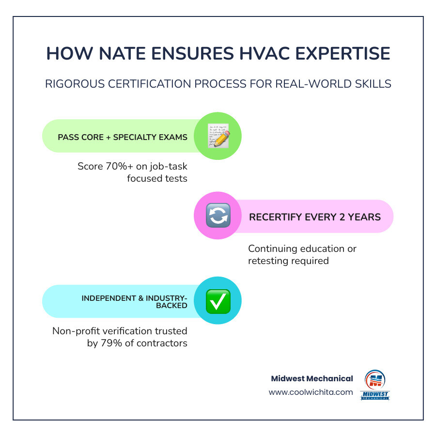Infographic showing NATE certification meaning: exam requirements, recertification, and homeowner benefits - how nate