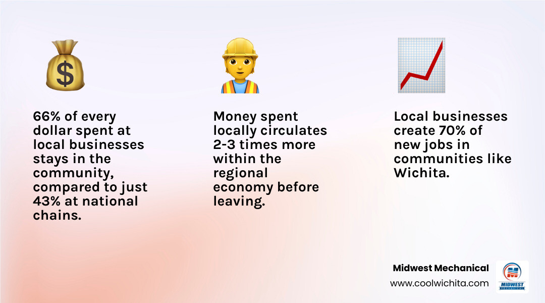 infographic showing local economic multiplier effect in Kansas with HVAC spending and community reinvestment - supporting