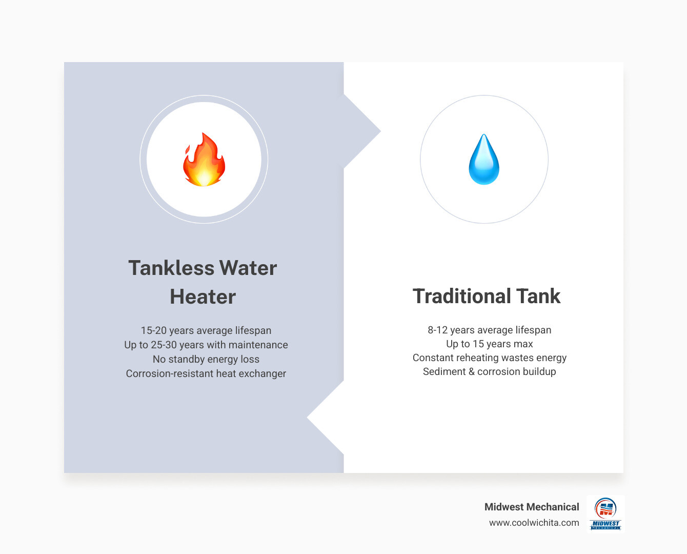 Infographic comparing 20-year tankless water heater lifespan versus 10 to 12-year traditional tank lifespan with key factors
