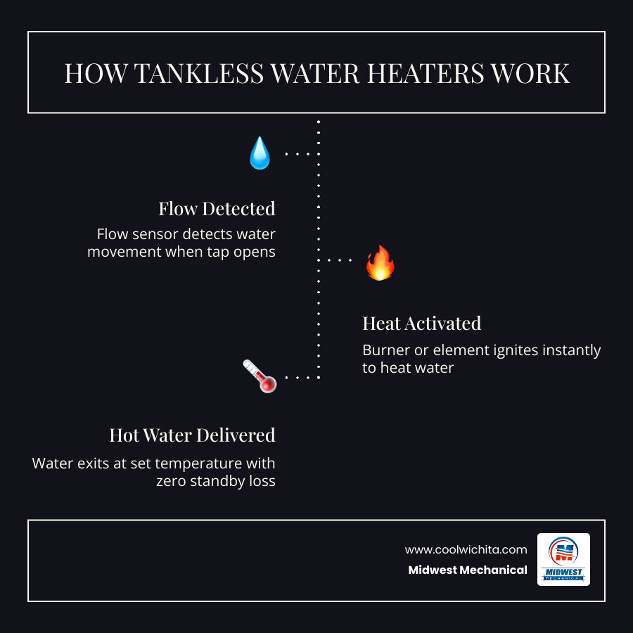 Infographic showing flow-activated tankless water heater heating process with energy savings and lifespan comparison -   on