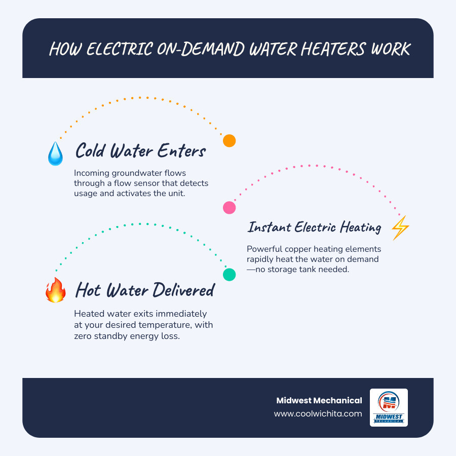 Infographic showing how an electric tankless water heater works step by step with energy savings and key specs - electric Infographic showing how an electric tankless water heater works step by step with energy savings and key specs - electric