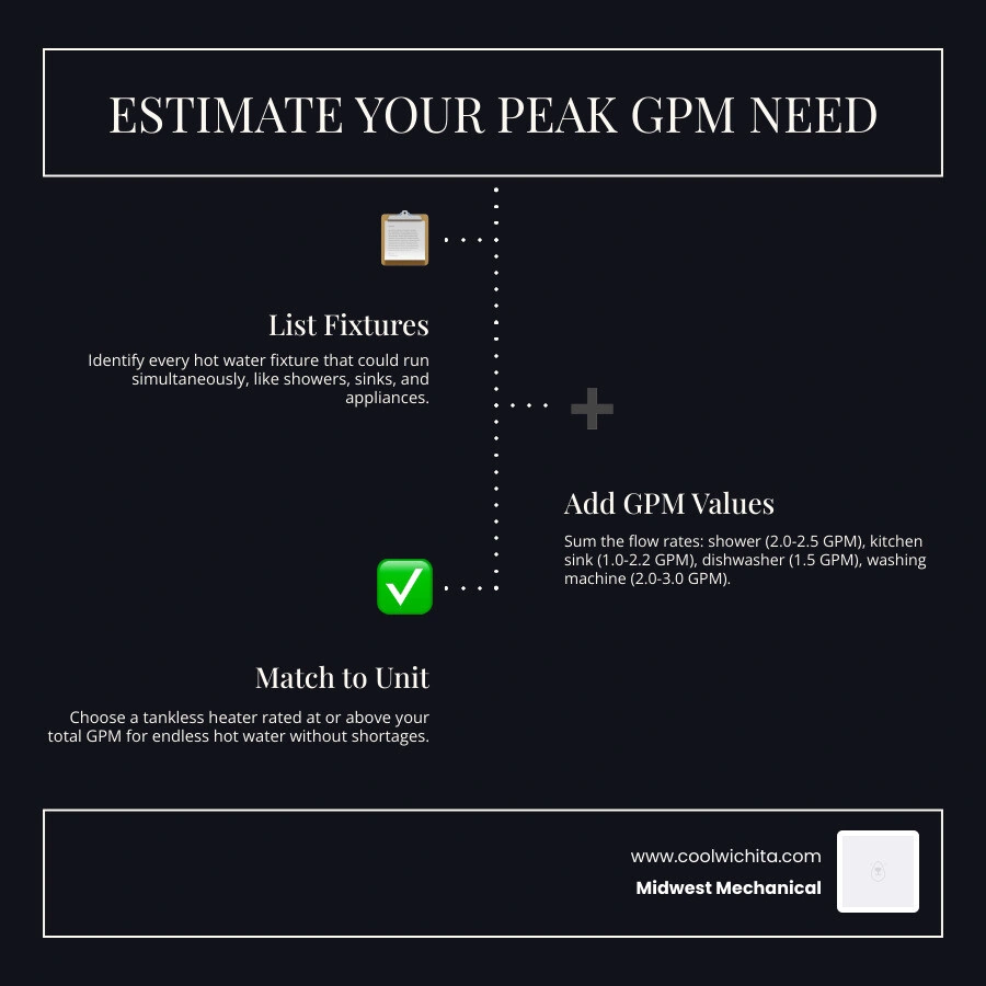 Infographic showing GPM flow rate guide for tankless water heaters by household size and fixture type - tankless water