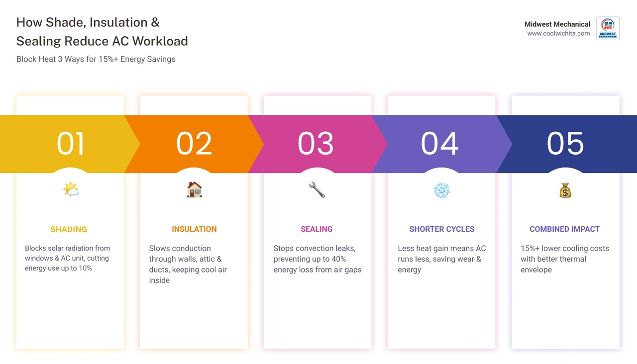 Infographic showing how shade blocks solar heat, insulation slows conduction, and sealing stops air leaks to reduce AC