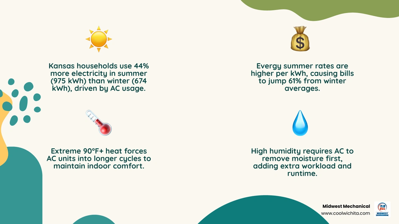 Infographic showing why Kansas summer AC bills spike: higher usage, seasonal rates, heat, humidity, and system issues Infographic showing why Kansas summer AC bills spike: higher usage, seasonal rates, heat, humidity, and system issues