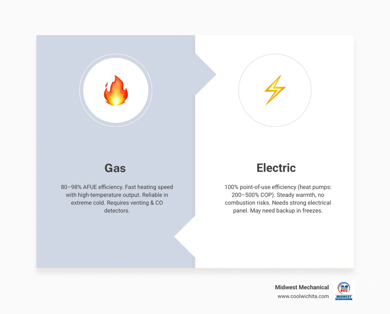 infographic comparing gas vs electric heating systems: efficiency ratings, safety, heating speed, and environmental impact infographic comparing gas vs electric heating systems: efficiency ratings, safety, heating speed, and environmental impact
