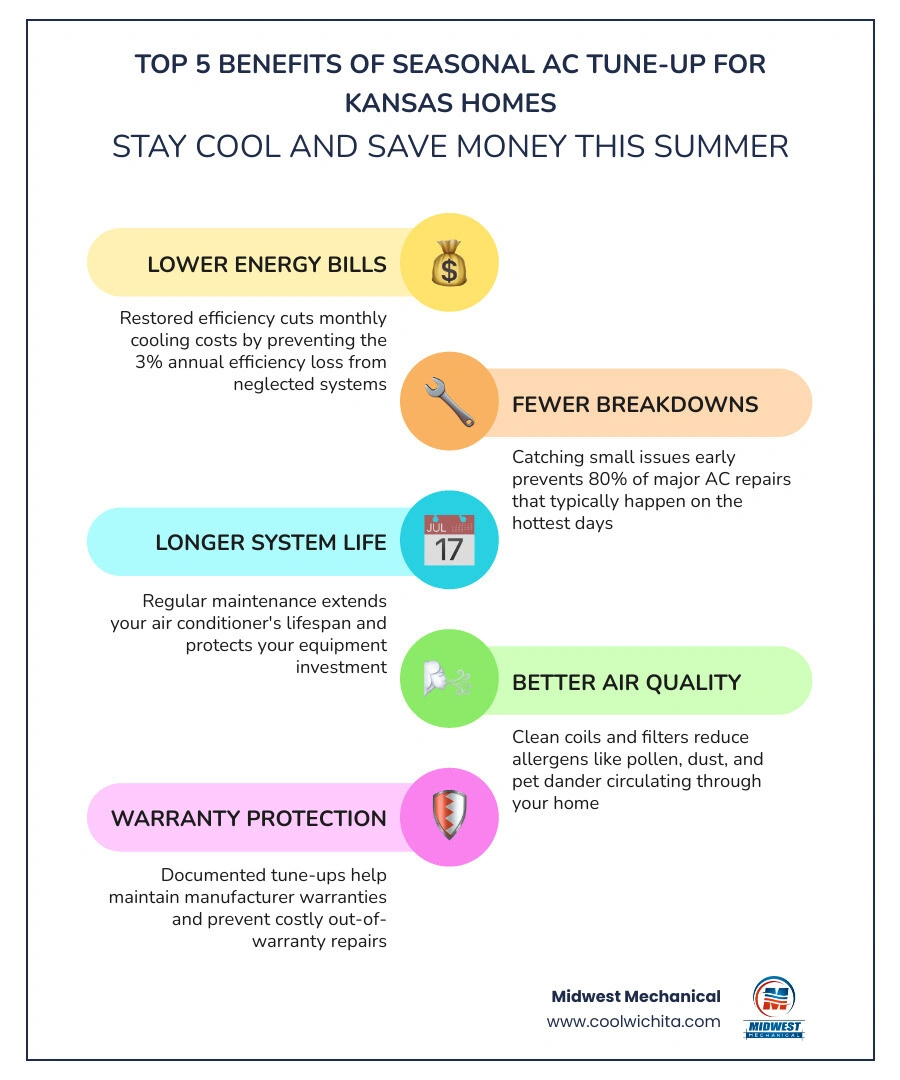 Infographic showing top 5 benefits of seasonal AC tune-up for Kansas homes: lower energy bills, fewer breakdowns, longer Infographic showing top 5 benefits of seasonal AC tune-up for Kansas homes: lower energy bills, fewer breakdowns, longer