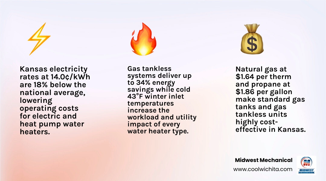 Infographic showing how Kansas electricity and gas rates compare to national averages and their impact on water heater