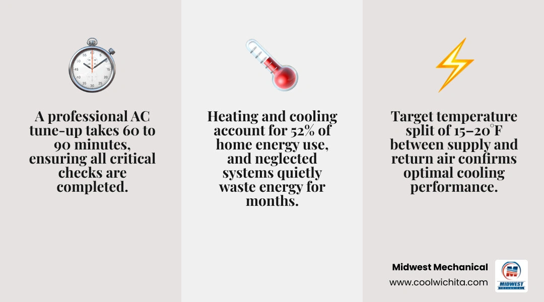 AC tune-up checklist infographic showing indoor checks, outdoor checks, electrical tests, and performance metrics infographic AC tune-up checklist infographic showing indoor checks, outdoor checks, electrical tests, and performance metrics infographic