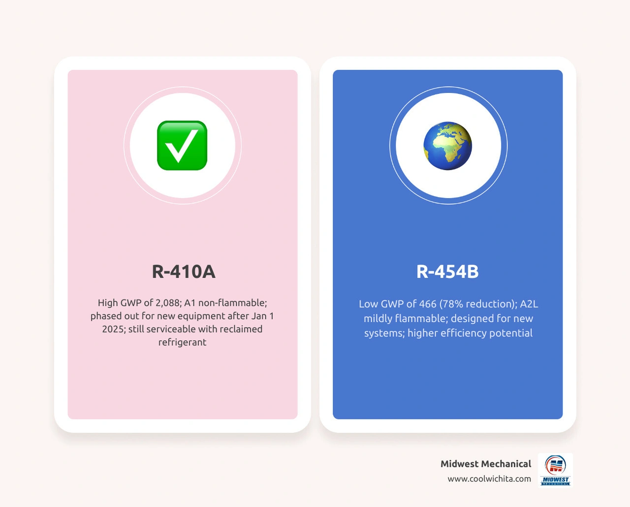 Infographic comparing R-410A vs R-454B refrigerant GWP flammability efficiency and phase-down timeline infographic