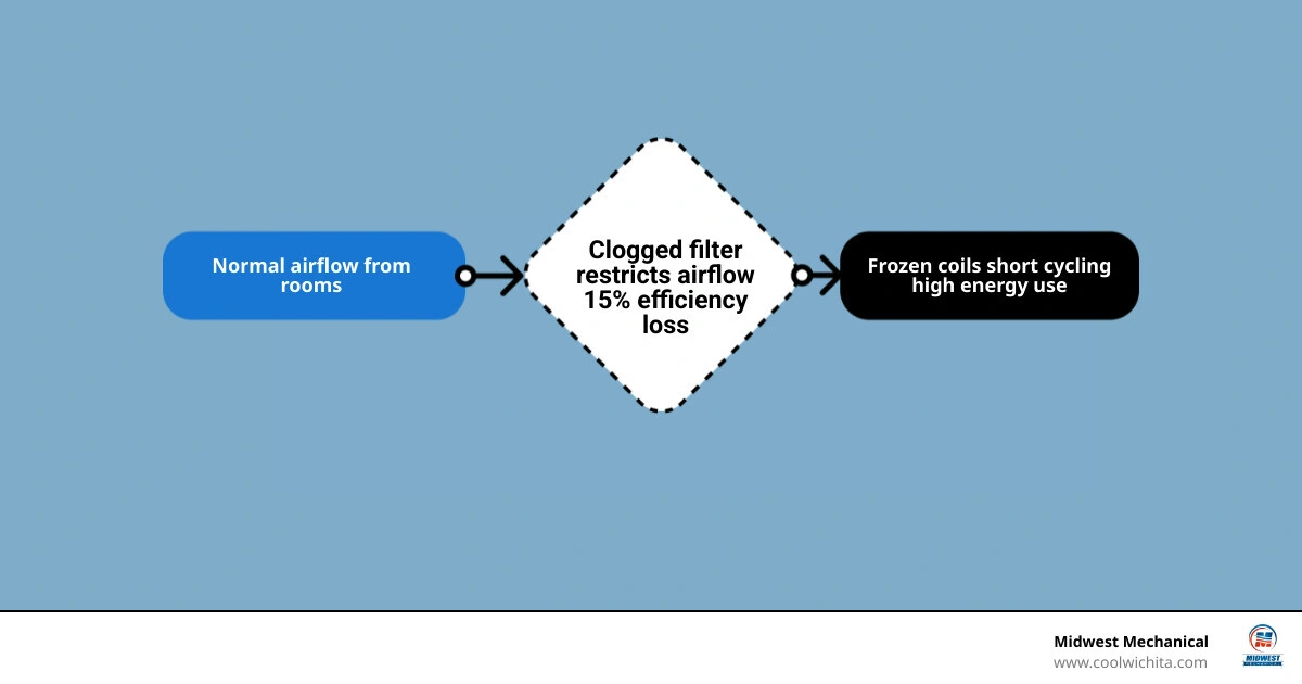 Infographic showing how a dirty air filter causes restricted airflow, frozen coils, short cycling, energy waste, and poor Infographic showing how a dirty air filter causes restricted airflow, frozen coils, short cycling, energy waste, and poor