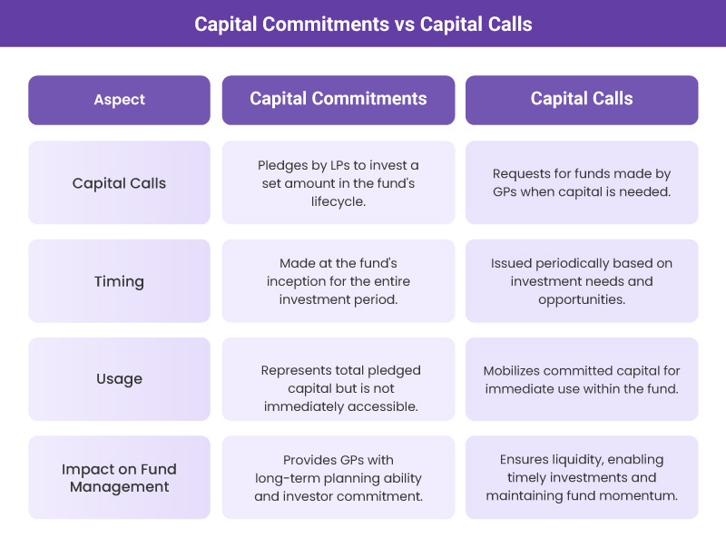 Comparing capital commitments with capital calls