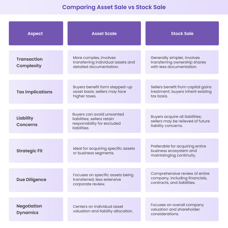 Comparing asset sale vs stock sale