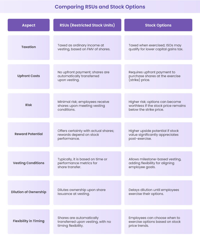 Comparing RSUs and Stock Options