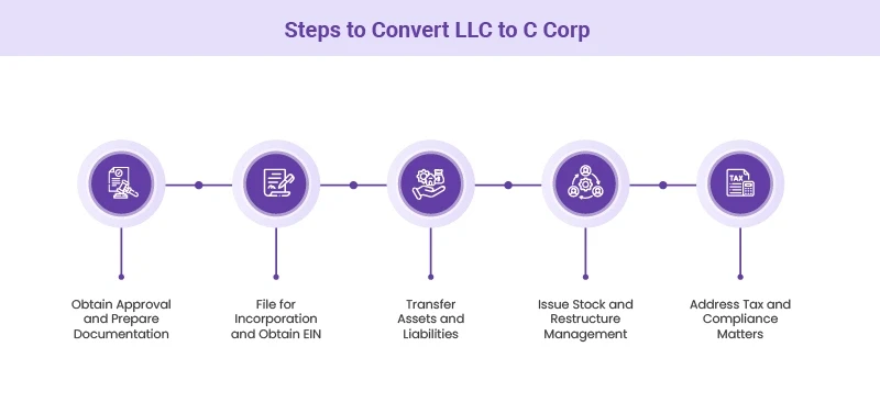 Steps to Convert LLC to C CorpÂ 