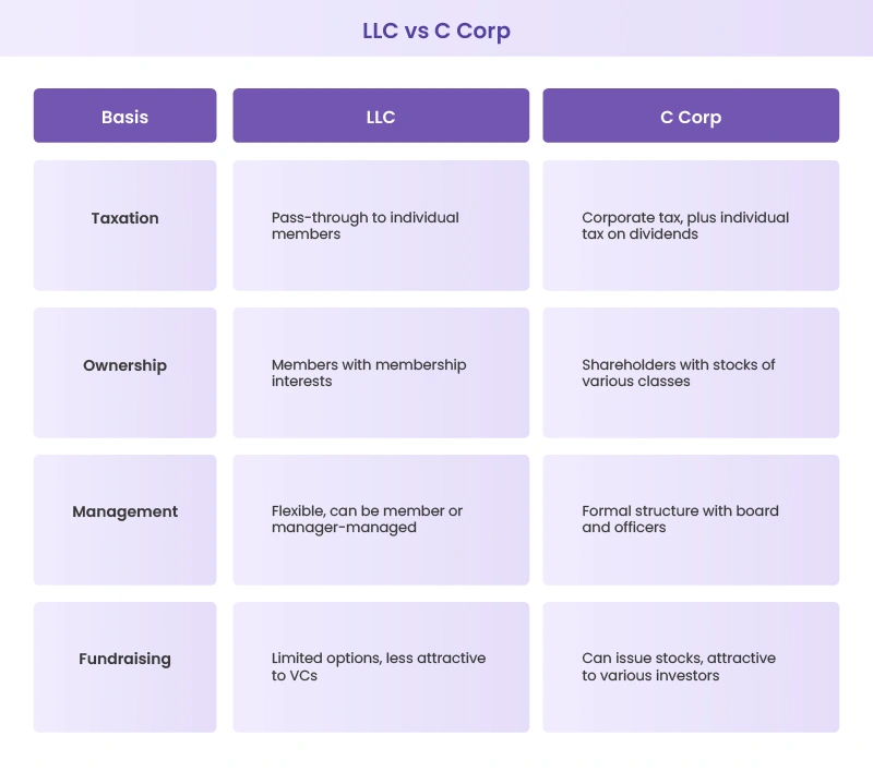 LLC to C Corp