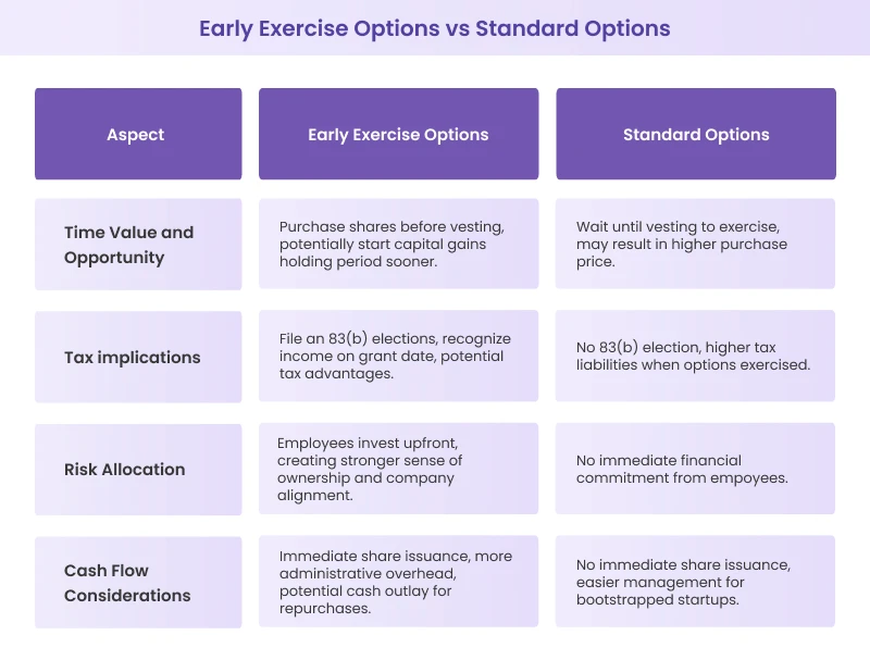 Comparing Early Exercise Options vs Standard Options