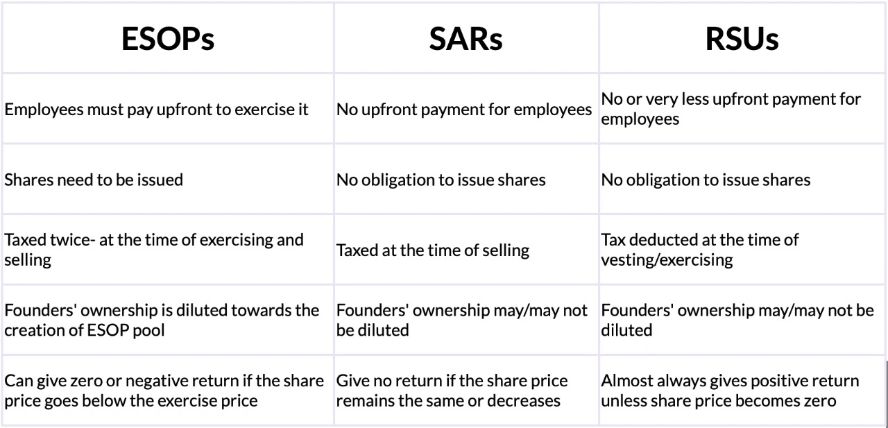Differences Esops, Sars, Rsus