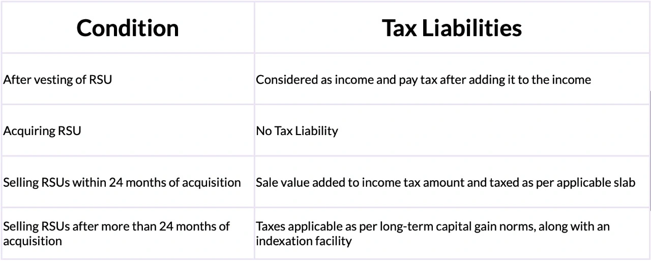 Taxation on Restricted Stock Units (RSUs)