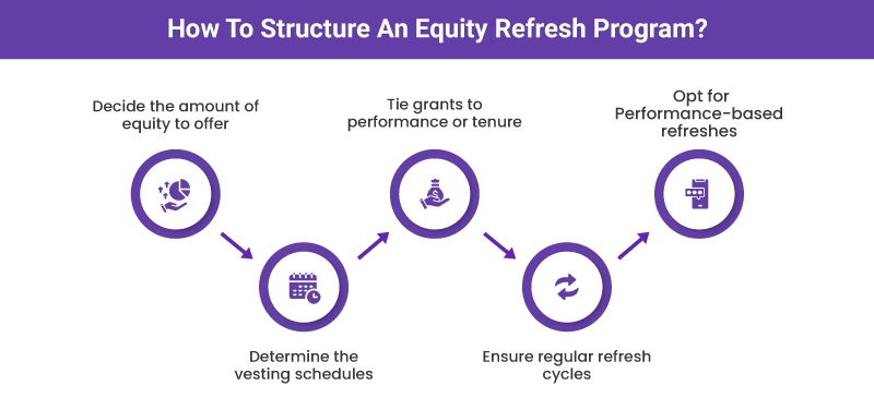 How to structure your equity refresh program?
