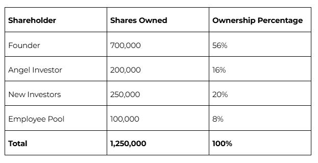 Cap table example 2