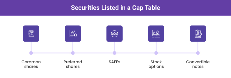 Different types of securities listed in a cap table