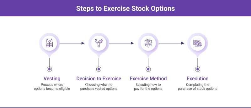 Steps to Exercise Stock Options