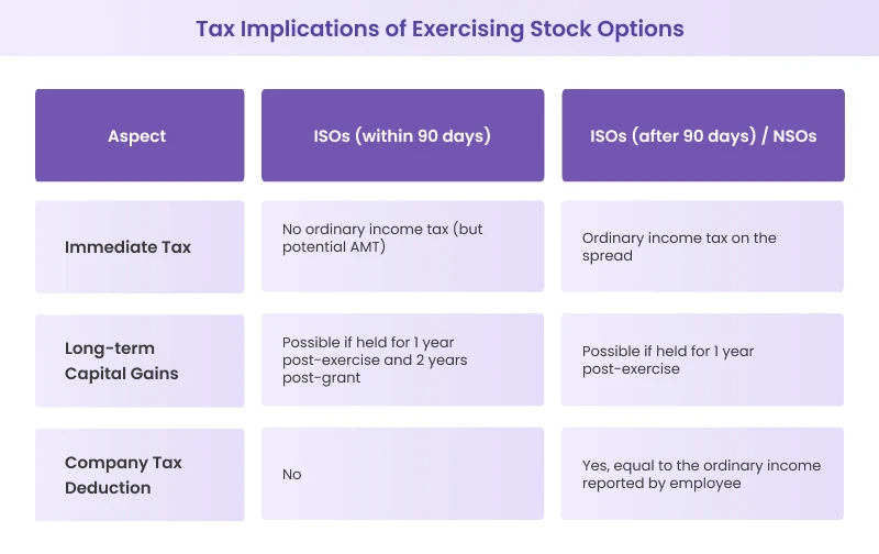 Tax Implications of Exercising Stock OptionsÂ 
