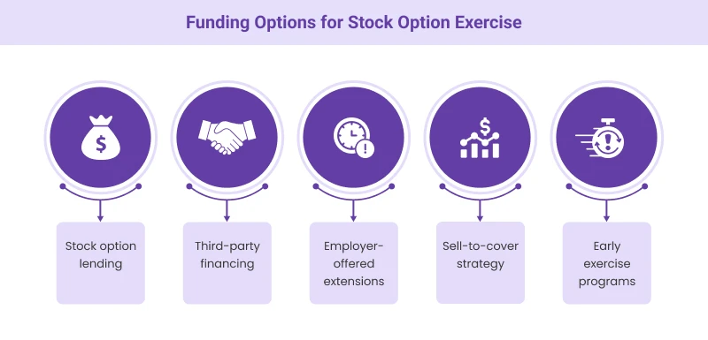 Funding Options for Stock Option Exercise