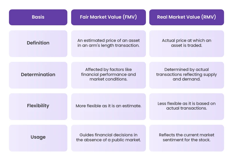 What is the difference between fair market value and real market value