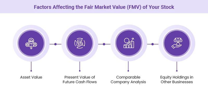 Factors affecting fair market value of stocks