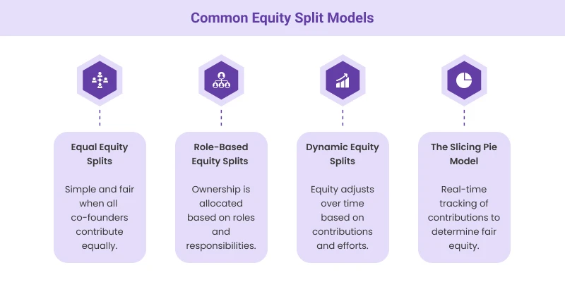 Common Equity Split Models