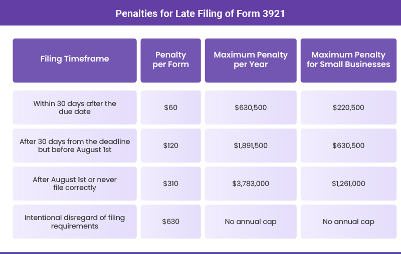 Penalties for Late Filing of Form 3921