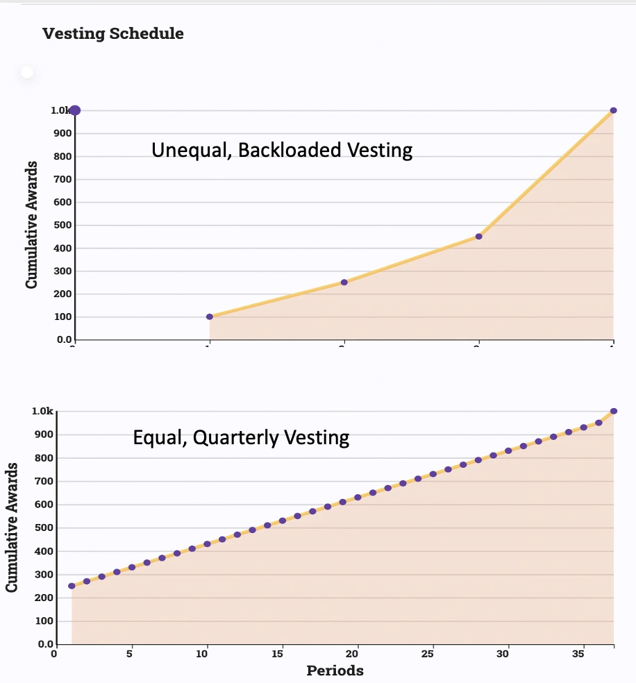 vesting schedule