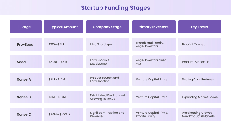 Different startup funding stages