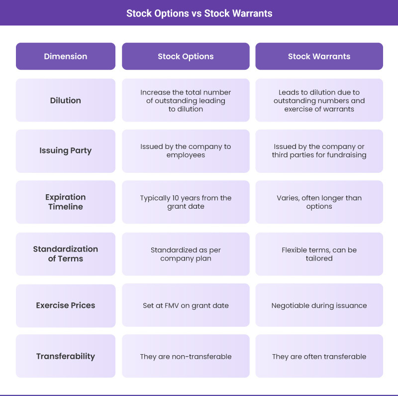 Comparing stock options with stock warrants