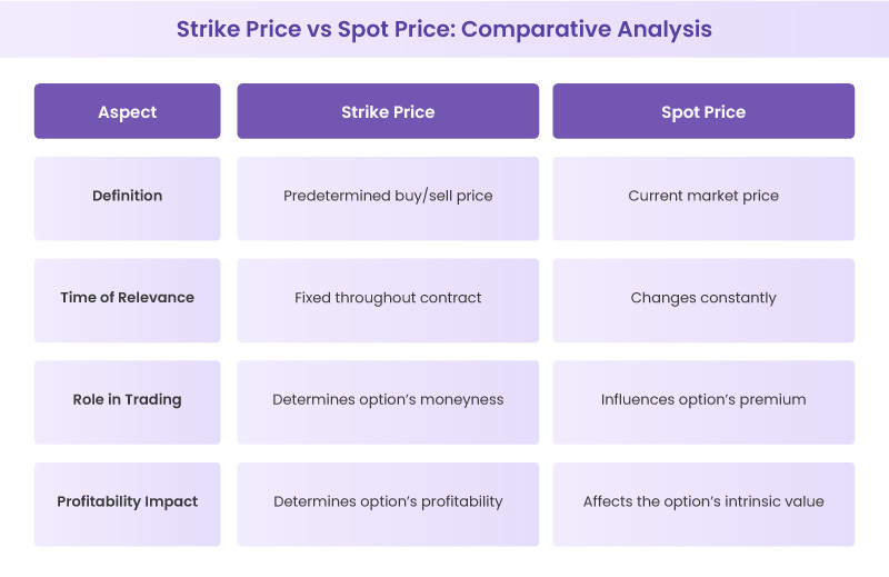 Difference between strike price and spot price
